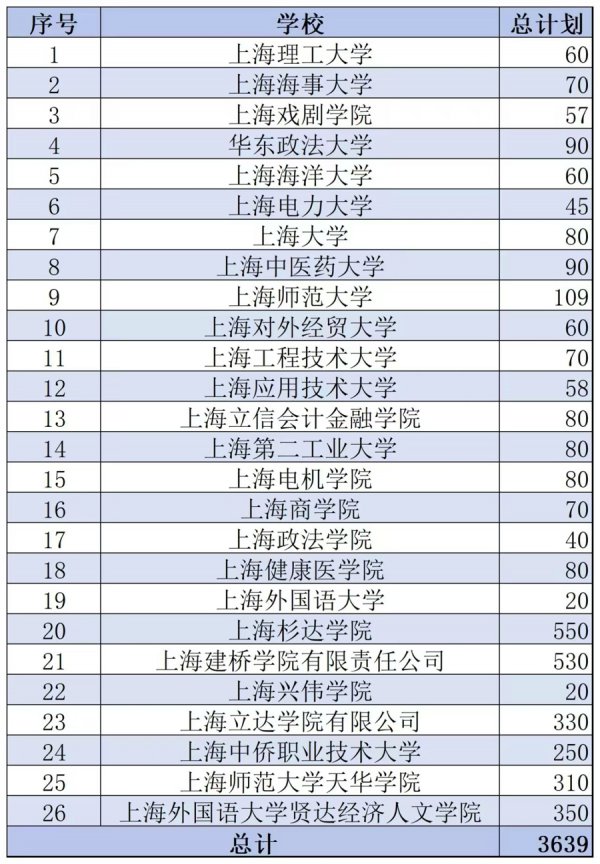 2026年上海春考：招生计议比旧年增多100个，26校招生步伐公布